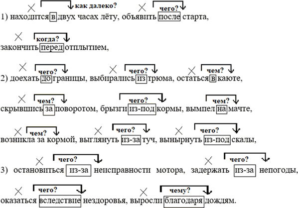 Иллюстрация к решению «ГДЗ по Русскому языку 7 Класс Часть 1 Номер 285 Ладыженская, Баранов - Подробные Ответы», 4